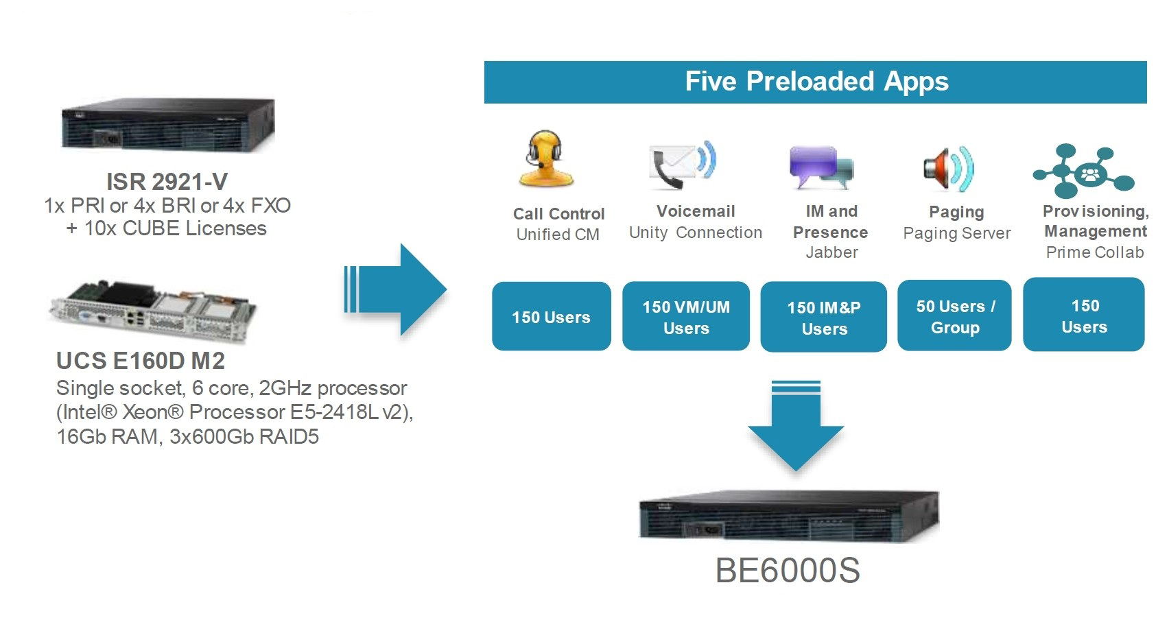 Открыть Cisco Business Edition 6000S Server/Router/Gateway (1 PRI + 10 CUBE) Фото Cisco Business Edition 6000S Server/Router/Gateway (1 PRI + 10 CUBE)