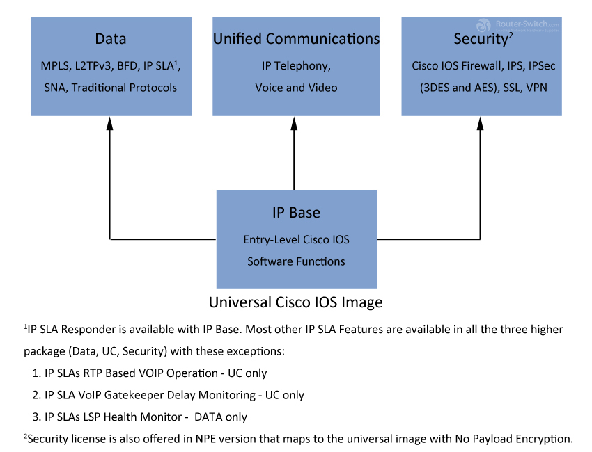 Фото SL-19-SEC-K9 Cisco 1900 Series IOS Software Technology Package License