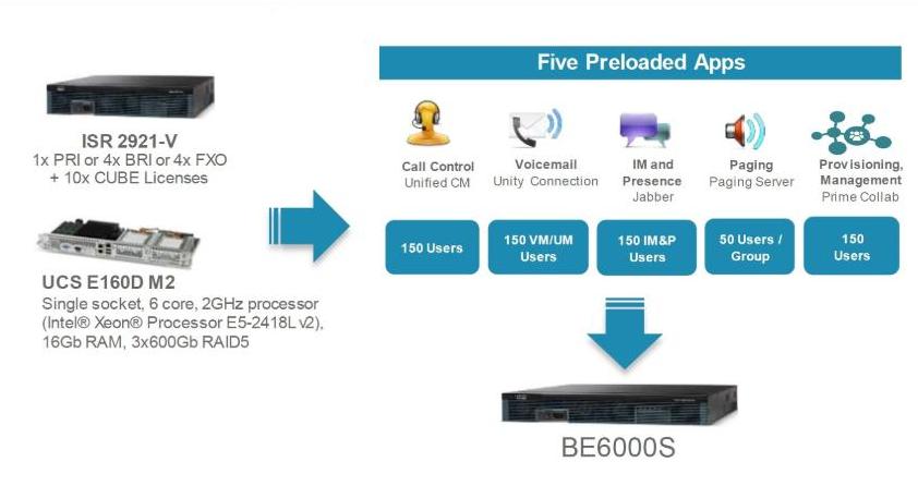 BE6S-PRI-M2-K9 Конфигурация BE6S-PRI-M2-K9 Configuration