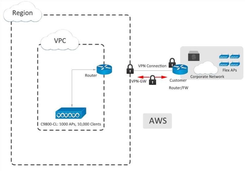 Cisco Catalyst 9800-CL для общедоступного облака Cisco Catalyst 9800-CL for public cloud