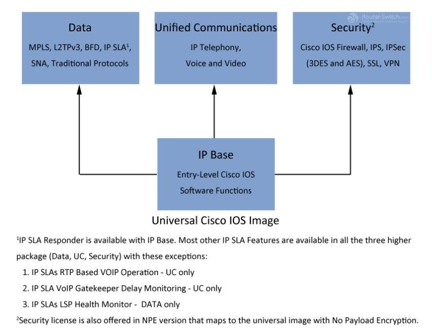 Модель упаковки программного обеспечения Cisco IOS для маршрутизаторов Cisco с интегрированными сервисами серий 3900, 2900 и 1900. Cisco IOS Software packaging model for the Cisco 3900, 2900, and 1900 Series Integrated Services Routers