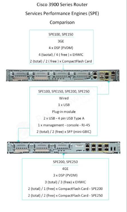 Сравнение Cisco SPE 3900 Cisco SPE 3900 Comparison