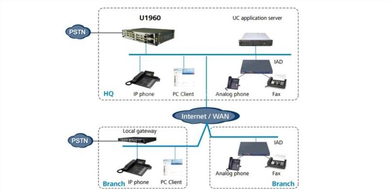 Сценарии применения унифицированных коммуникаций UC application scenarios